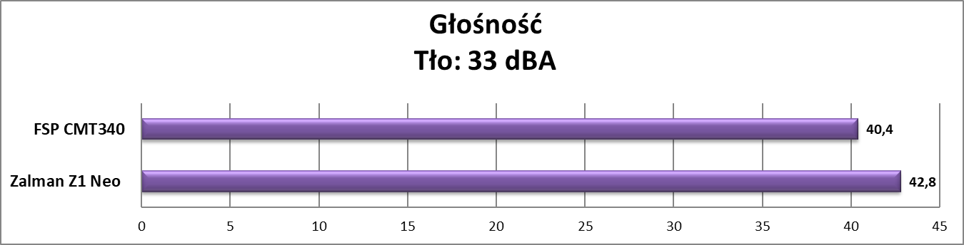 Test obudowy FSP CMT340