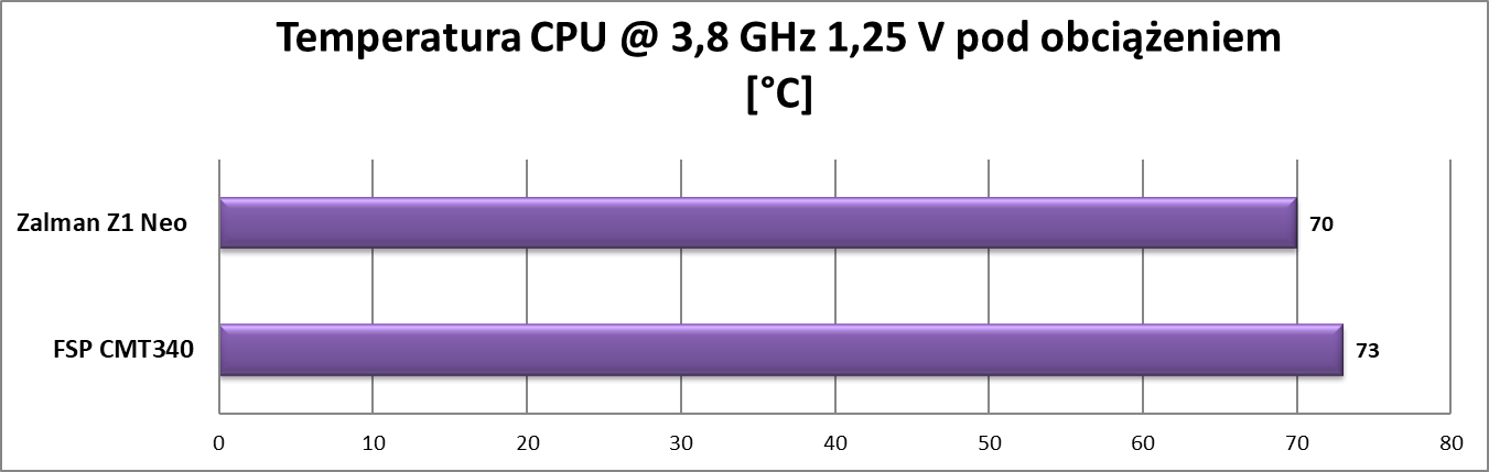 Test obudowy FSP CMT340