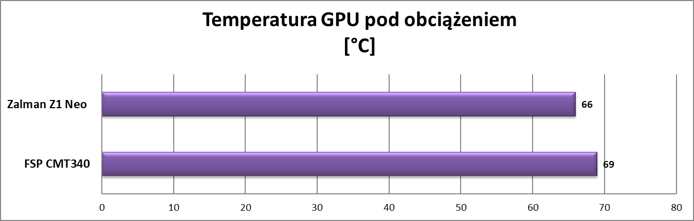 Test obudowy FSP CMT340