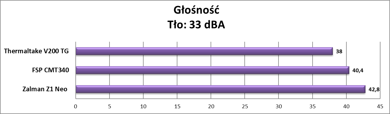 Test obudowy Thermaltake V200 TG