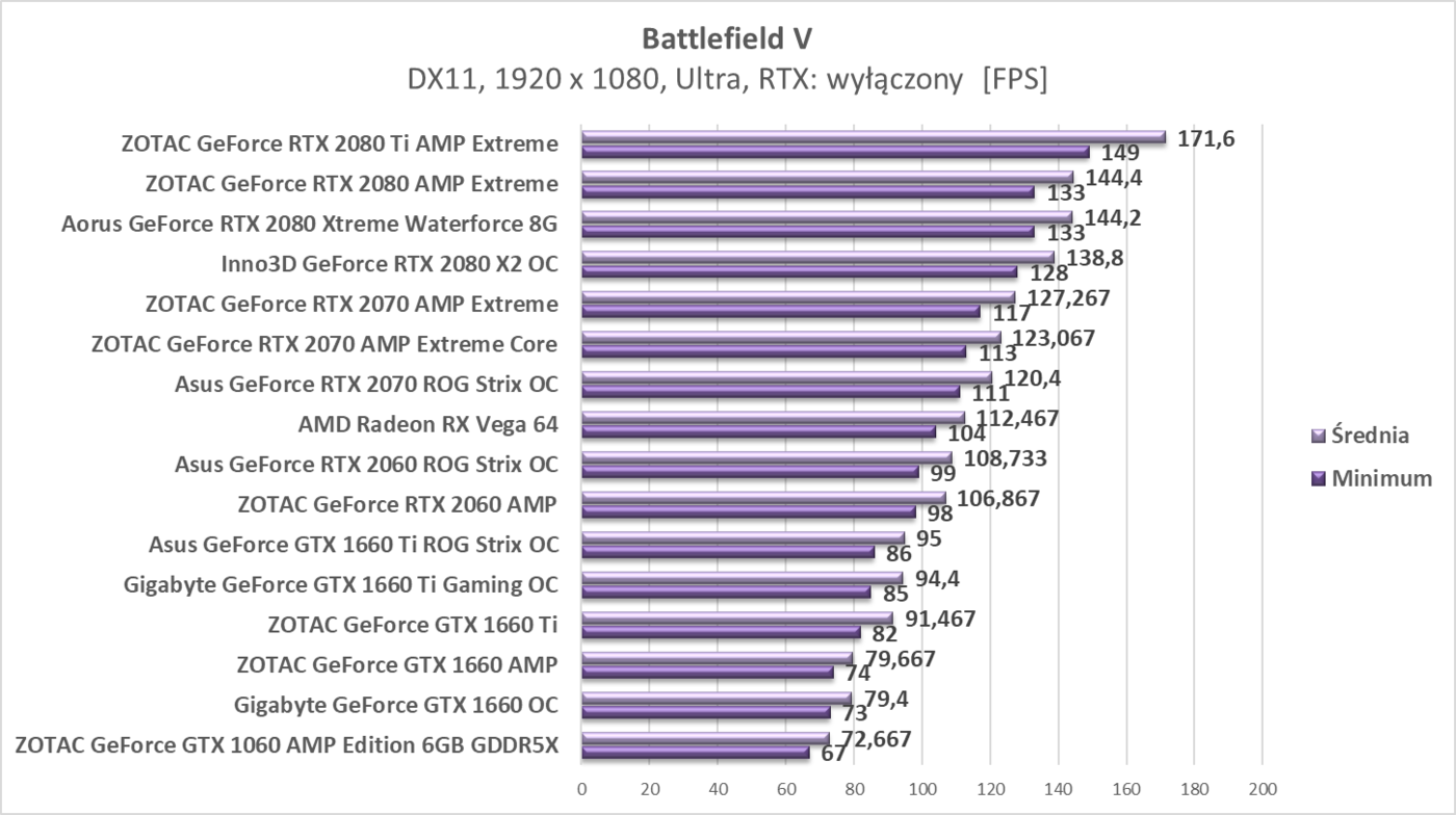 Test ZOTAC GeForce GTX 1660 AMP