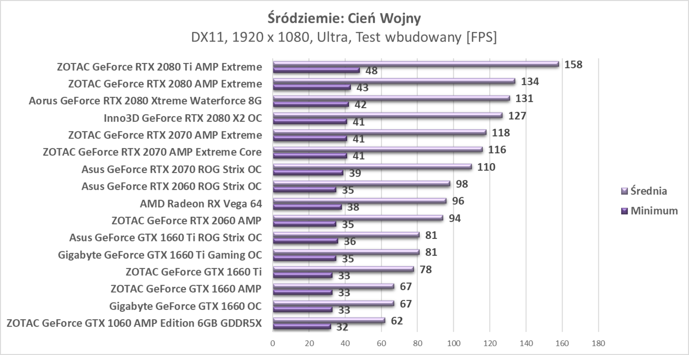 Test ZOTAC GeForce GTX 1660 AMP