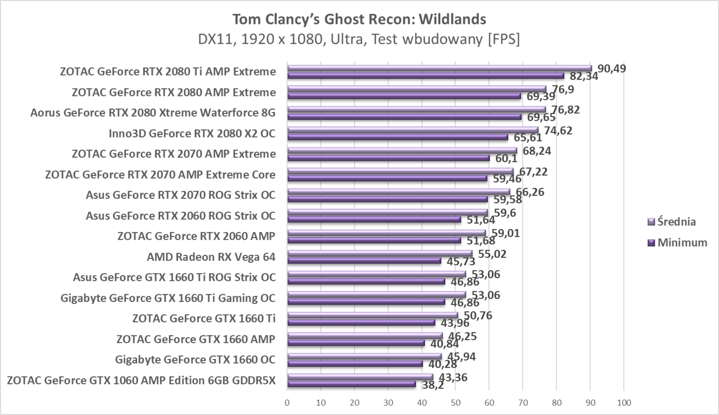 Test ZOTAC GeForce GTX 1660 AMP