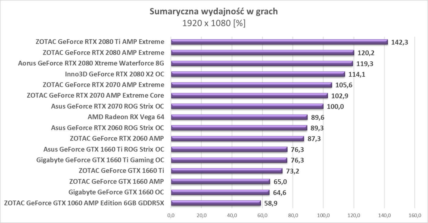 Test ZOTAC GeForce GTX 1660 AMP