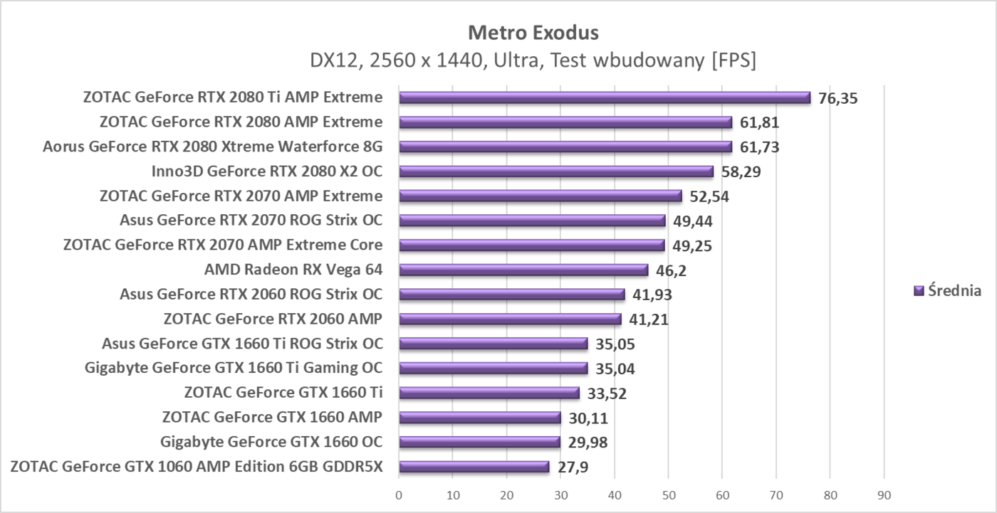 Test ZOTAC GeForce GTX 1660 AMP