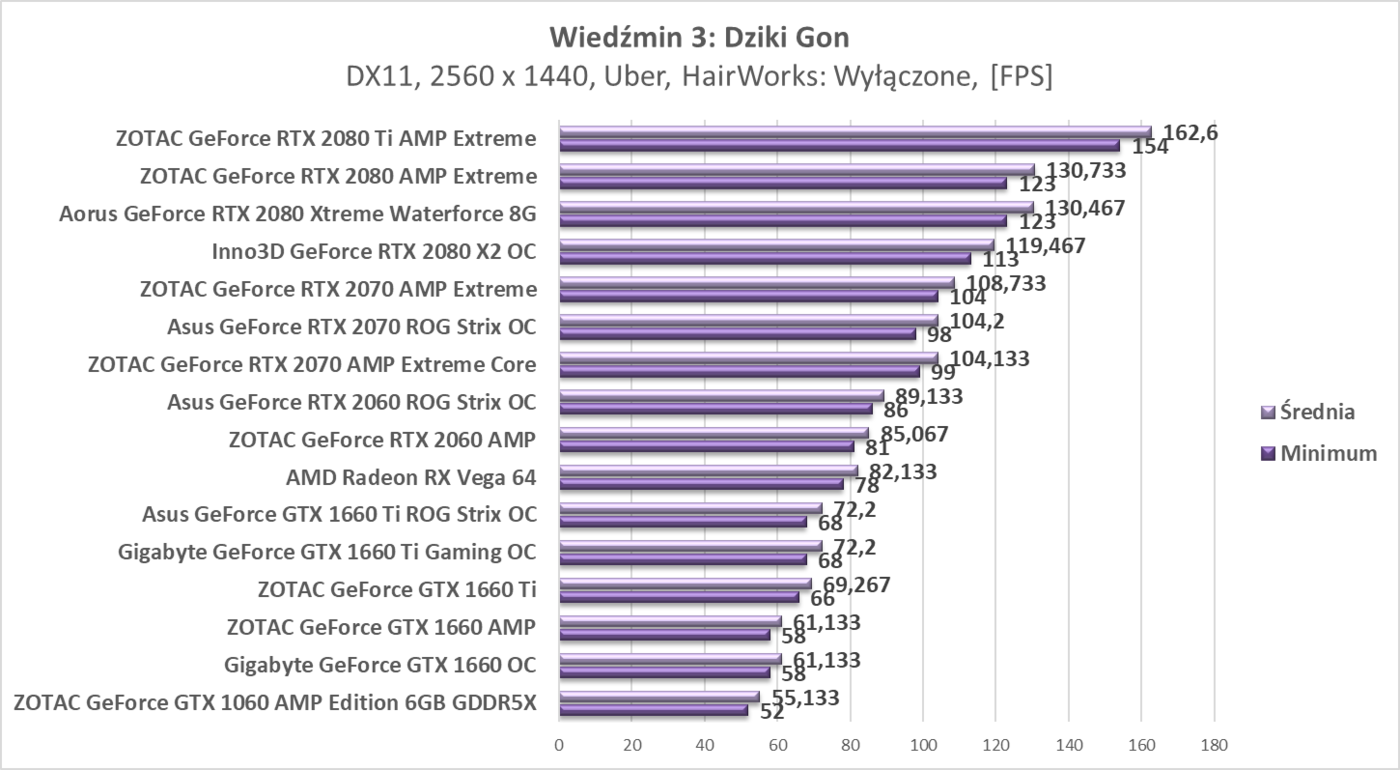 Test ZOTAC GeForce GTX 1660 AMP
