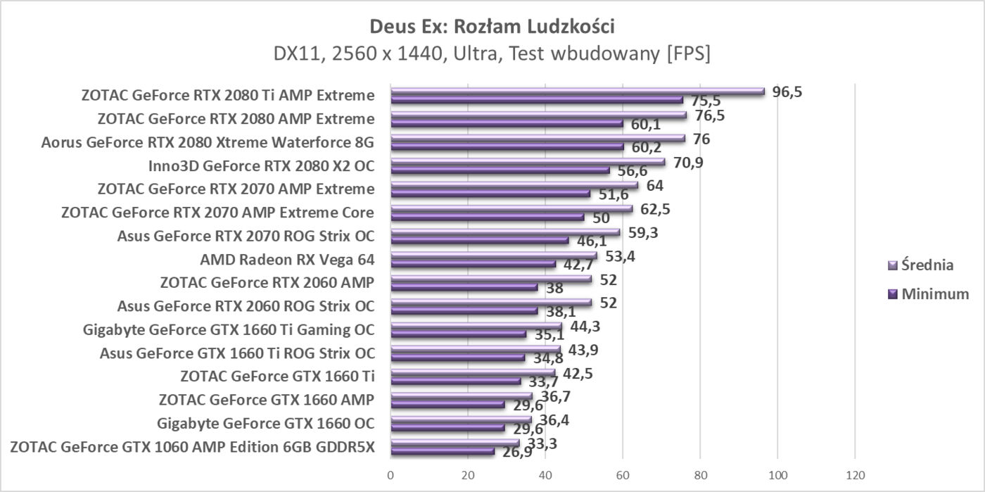 Test ZOTAC GeForce GTX 1660 AMP