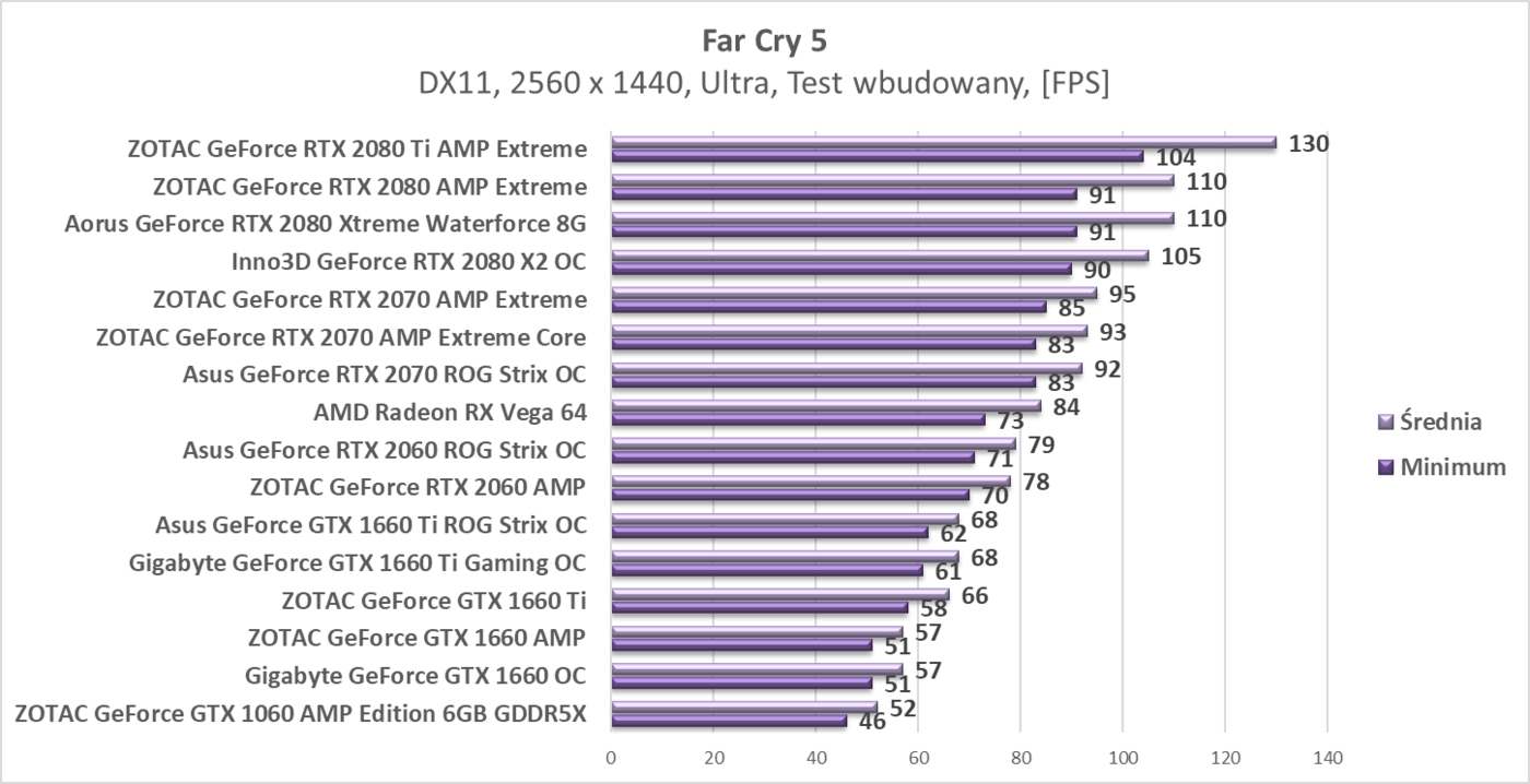 Test ZOTAC GeForce GTX 1660 AMP