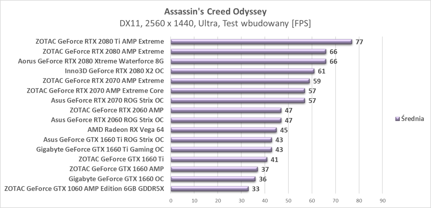 Test ZOTAC GeForce GTX 1660 AMP