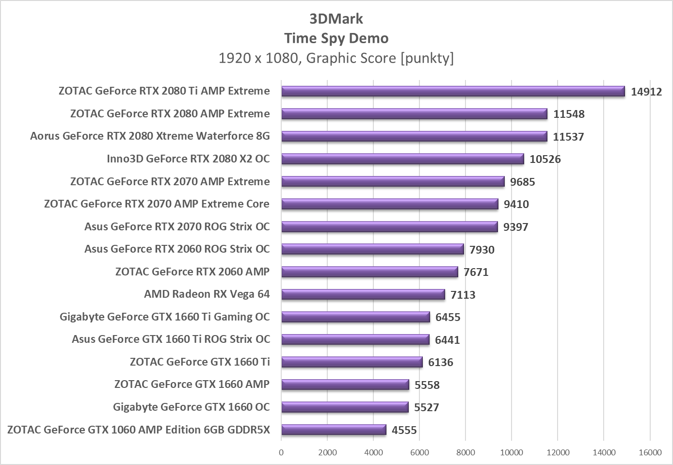 Test ZOTAC GeForce GTX 1660 AMP