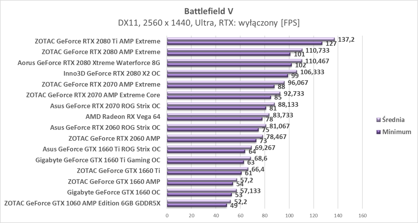 Test ZOTAC GeForce GTX 1660 AMP