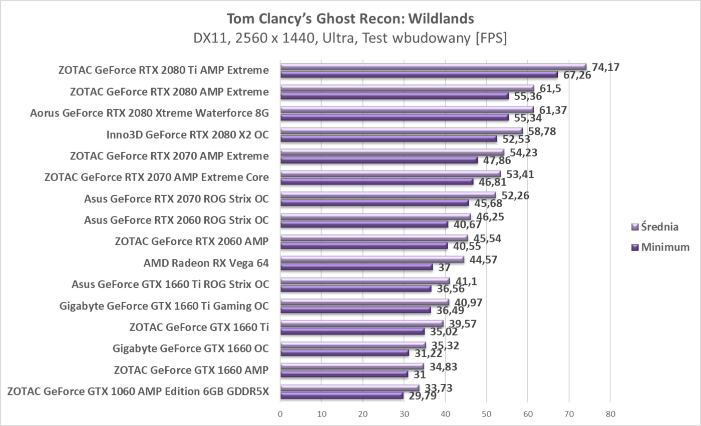 Test ZOTAC GeForce GTX 1660 AMP