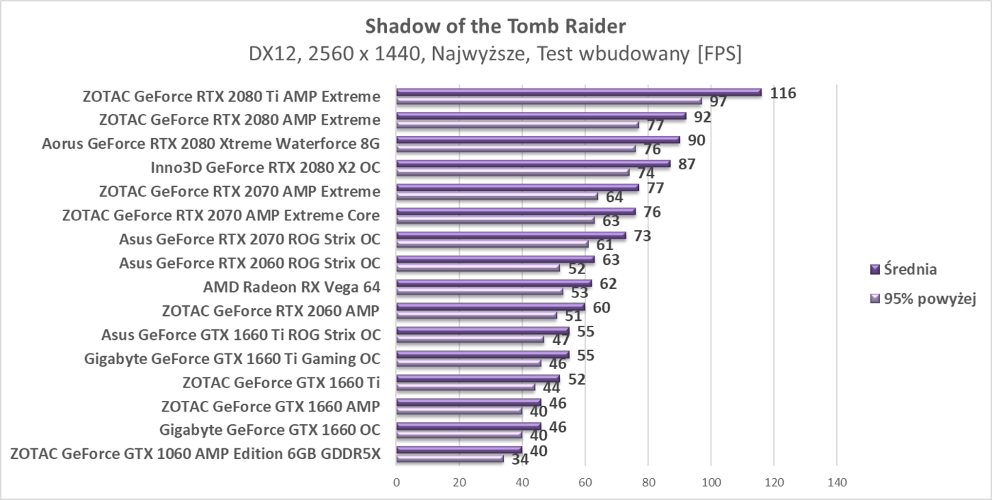 Test ZOTAC GeForce GTX 1660 AMP