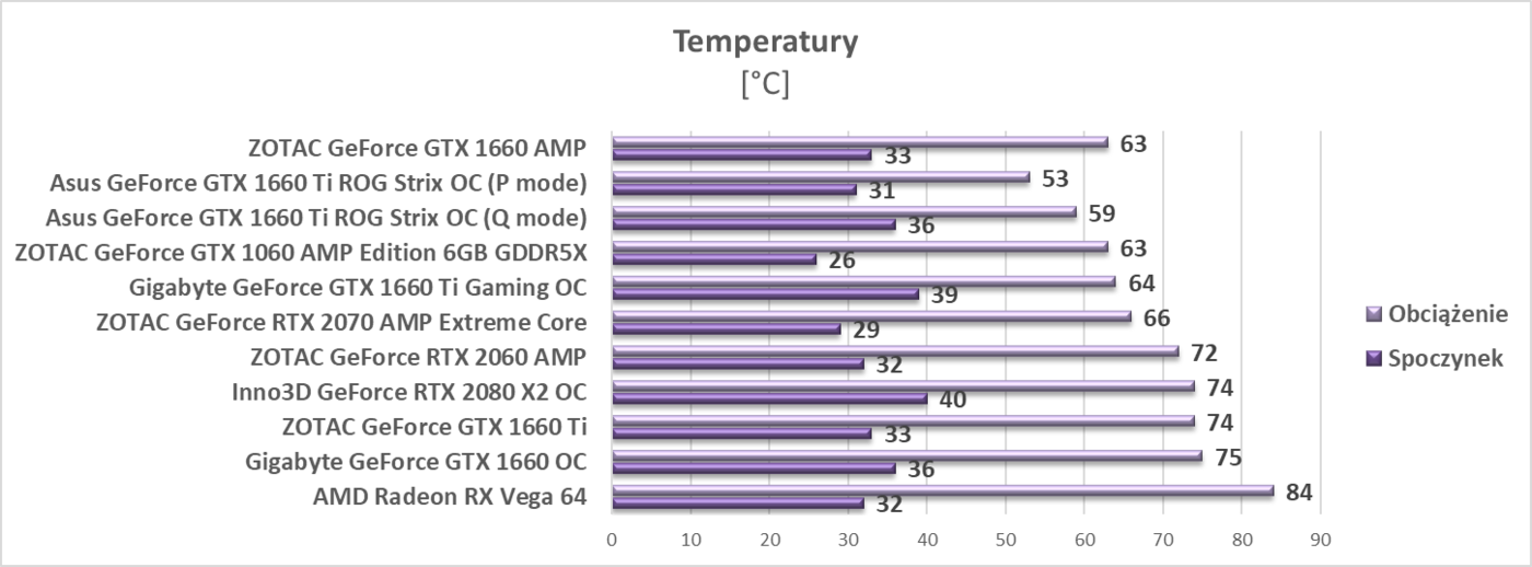Test ZOTAC GeForce GTX 1660 AMP