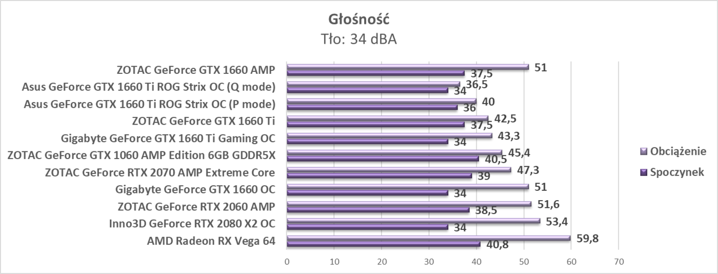 Test ZOTAC GeForce GTX 1660 AMP