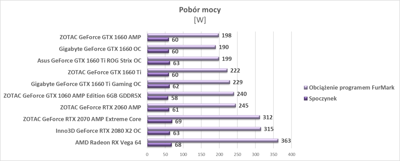Test ZOTAC GeForce GTX 1660 AMP