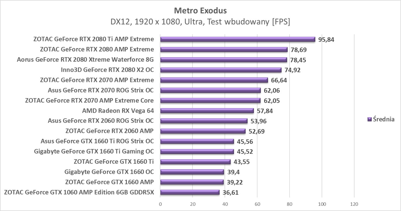 Test ZOTAC GeForce GTX 1660 AMP