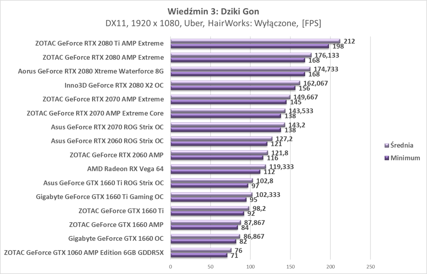 Test ZOTAC GeForce GTX 1660 AMP