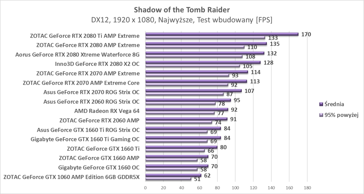 Test ZOTAC GeForce GTX 1660 AMP