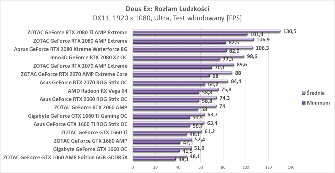 Test ZOTAC GeForce GTX 1660 AMP