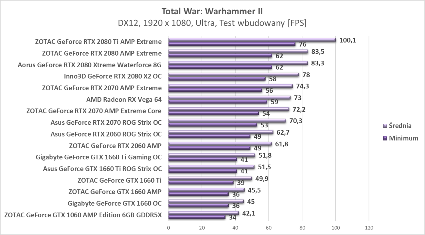 Test ZOTAC GeForce GTX 1660 AMP