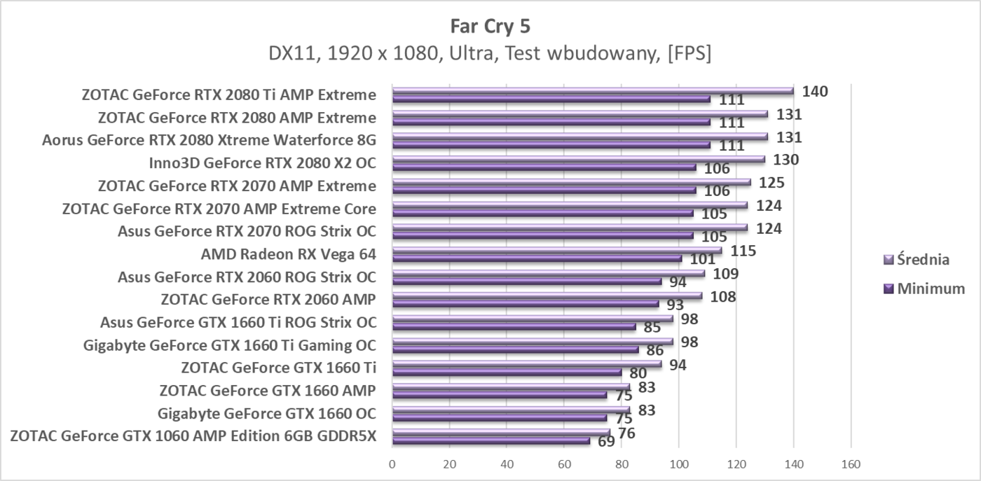 Test ZOTAC GeForce GTX 1660 AMP
