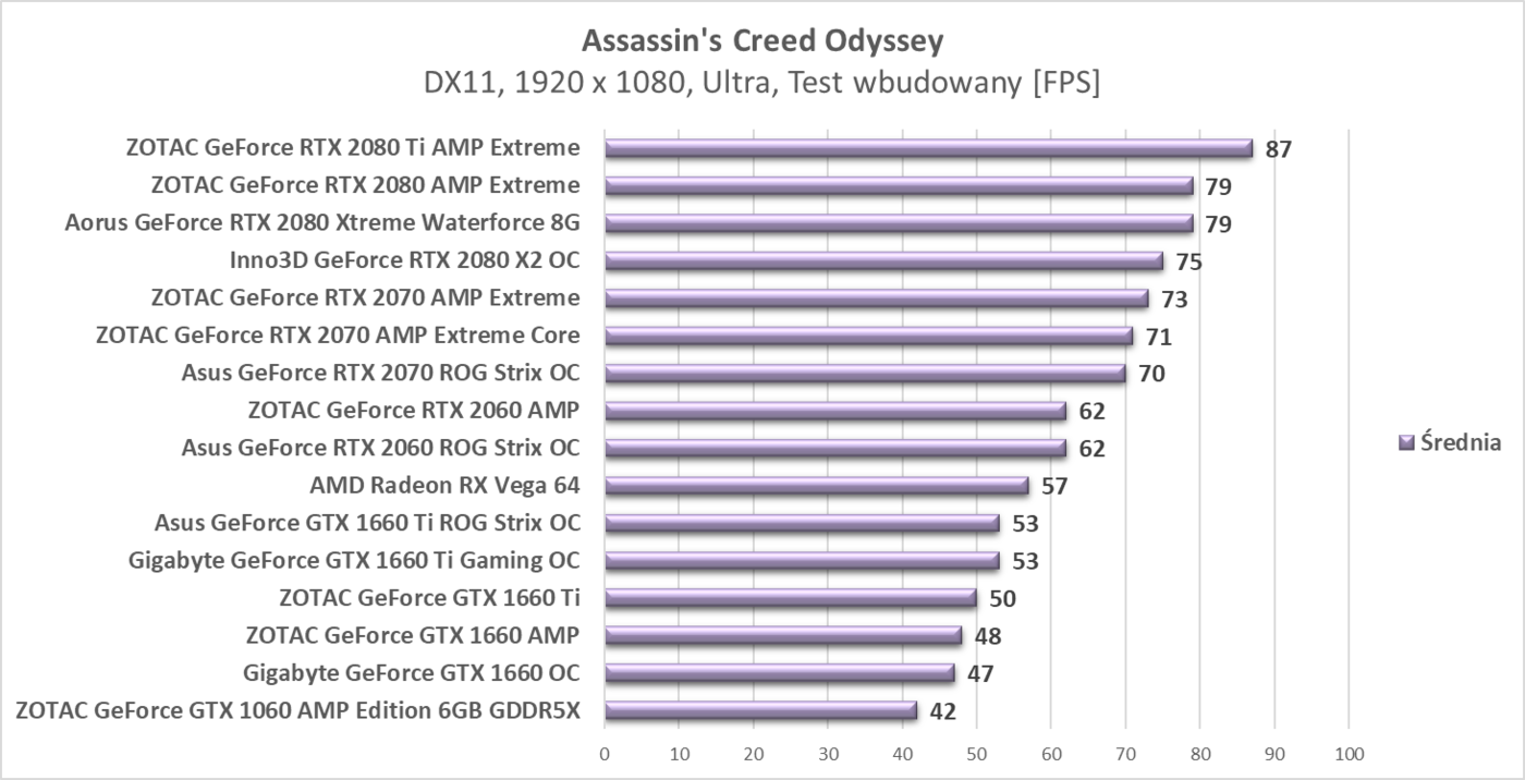 Test ZOTAC GeForce GTX 1660 AMP