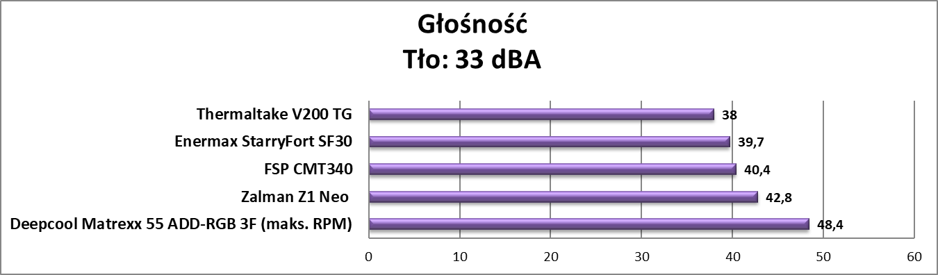 Test obudowy Deepcool Matrexx 55 ADD-RGB 3F