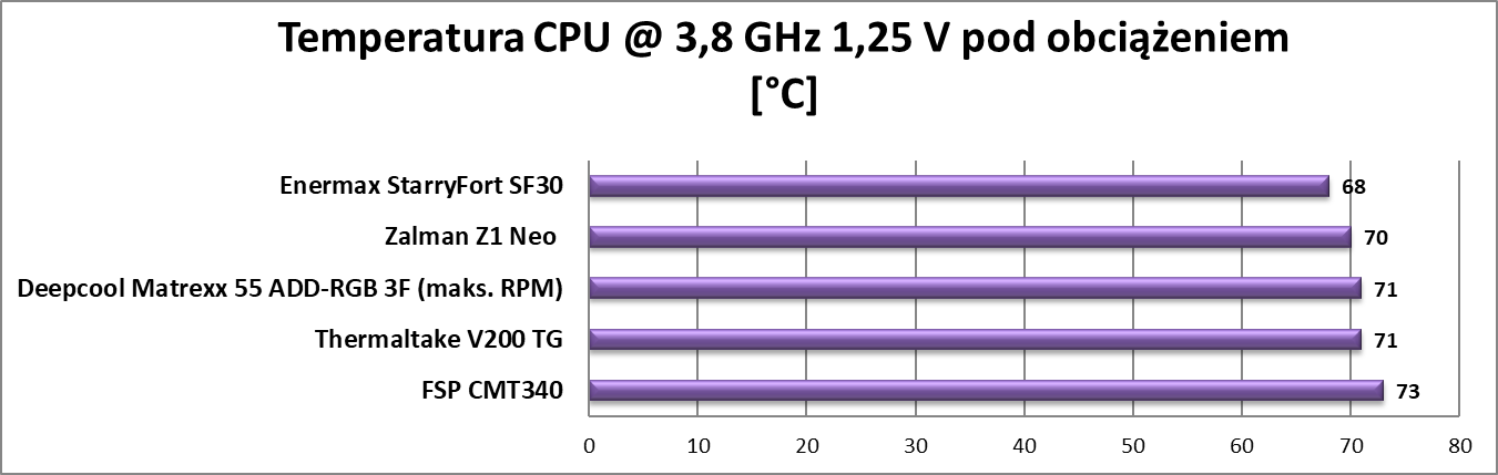 Test obudowy Deepcool Matrexx 55 ADD-RGB 3F
