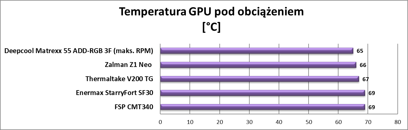 Test obudowy Deepcool Matrexx 55 ADD-RGB 3F