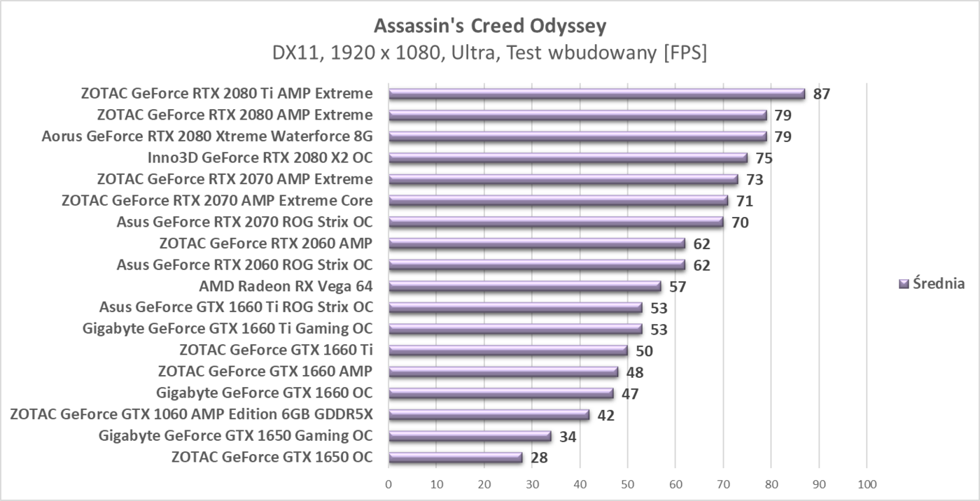 Test ZOTAC GeForce GTX 1650 OC