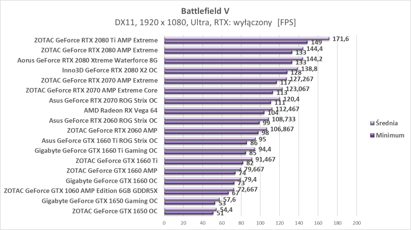 Test ZOTAC GeForce GTX 1650 OC