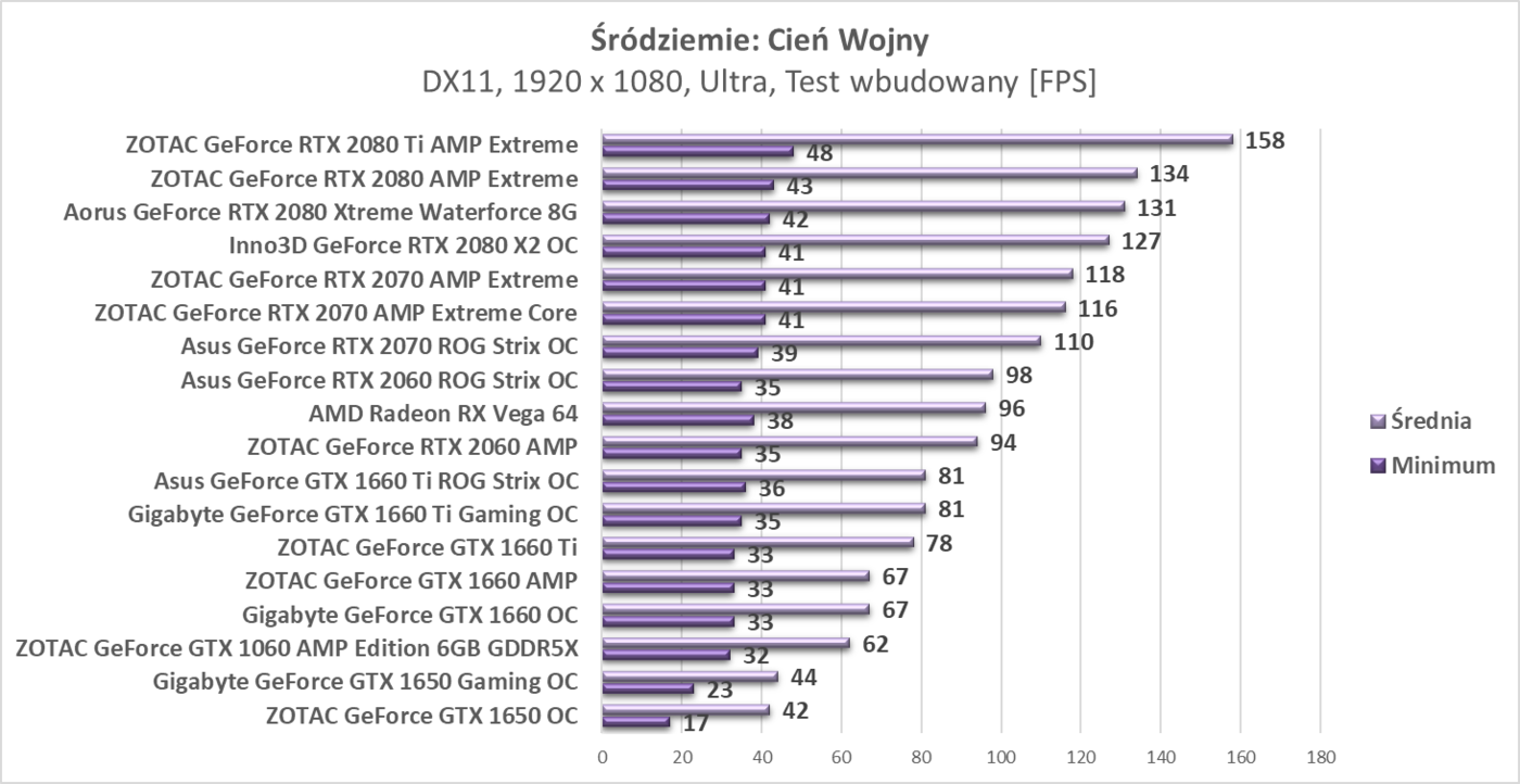 Test ZOTAC GeForce GTX 1650 OC