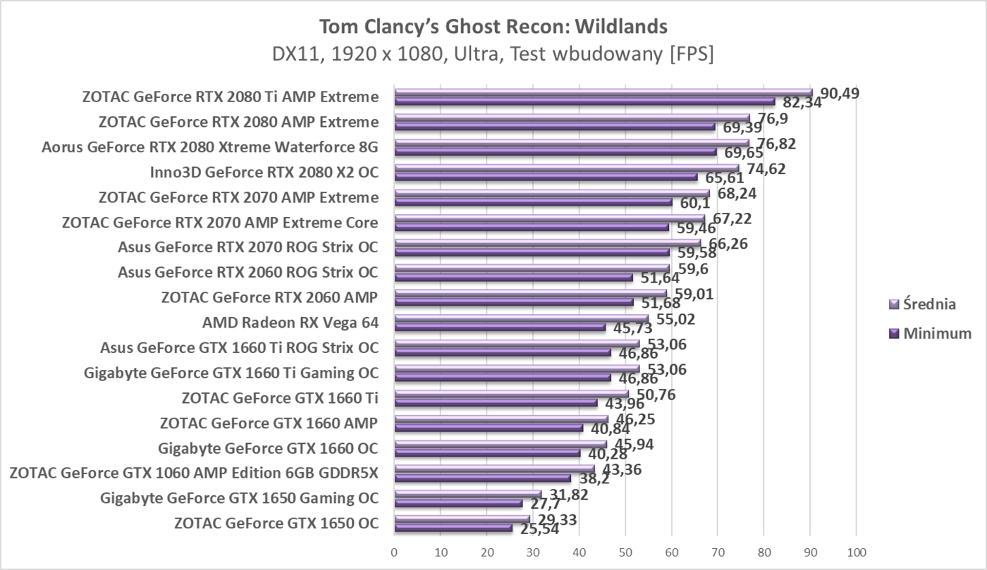 Test ZOTAC GeForce GTX 1650 OC
