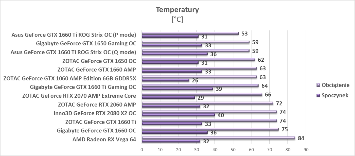 Test ZOTAC GeForce GTX 1650 OC