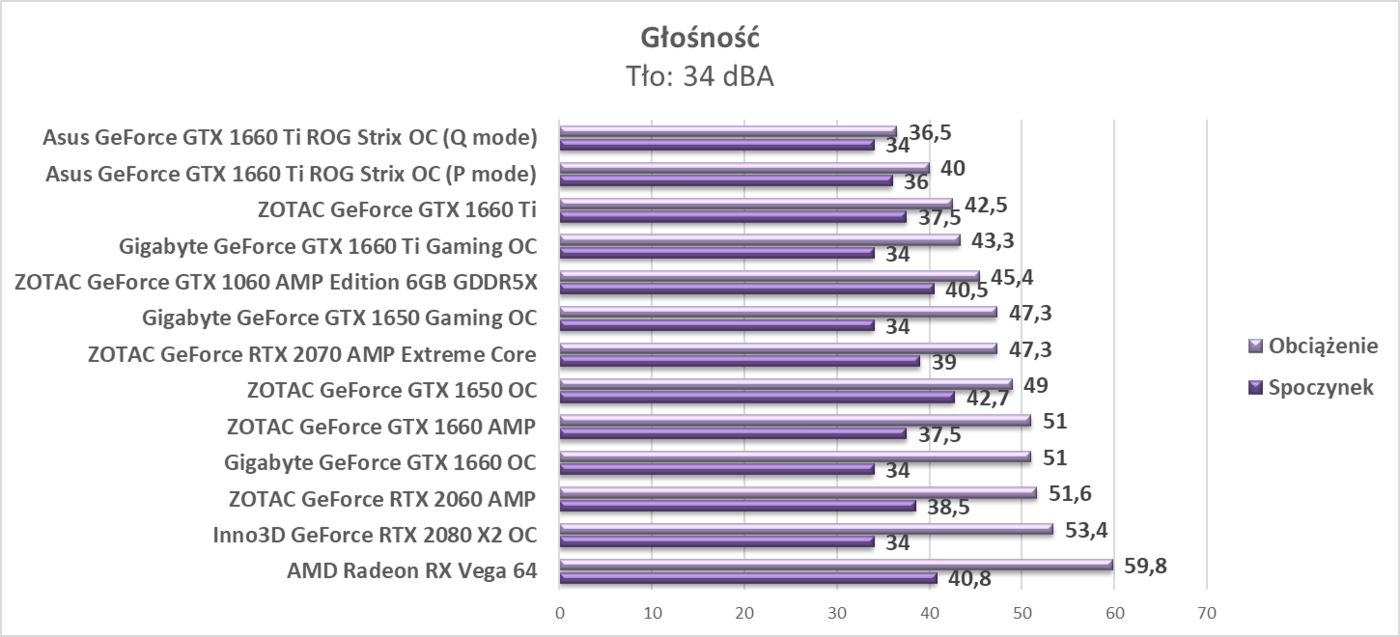 Test ZOTAC GeForce GTX 1650 OC