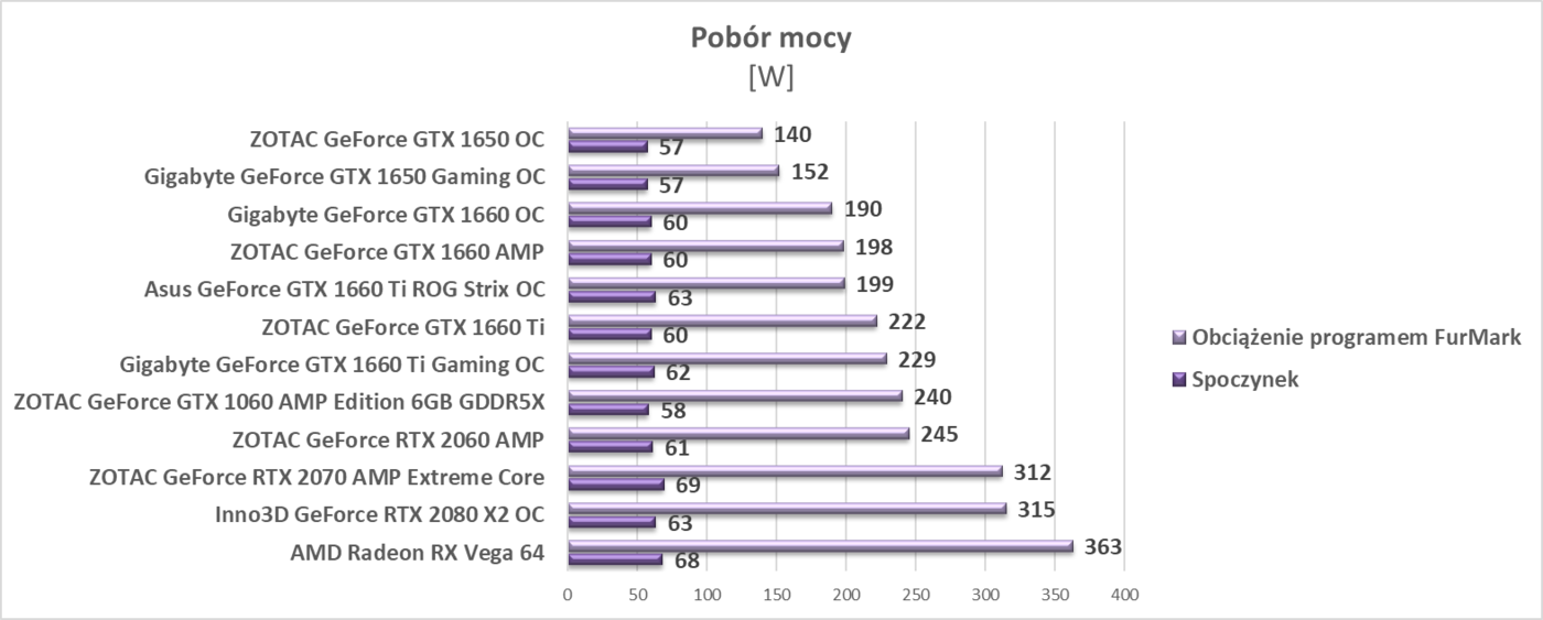 Test ZOTAC GeForce GTX 1650 OC