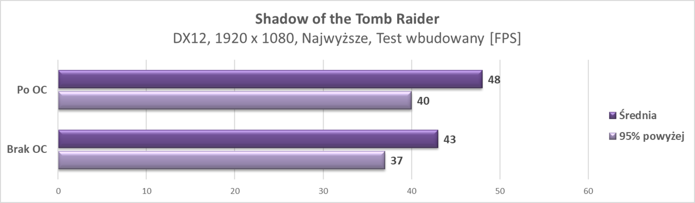 Test ZOTAC GeForce GTX 1650 OC