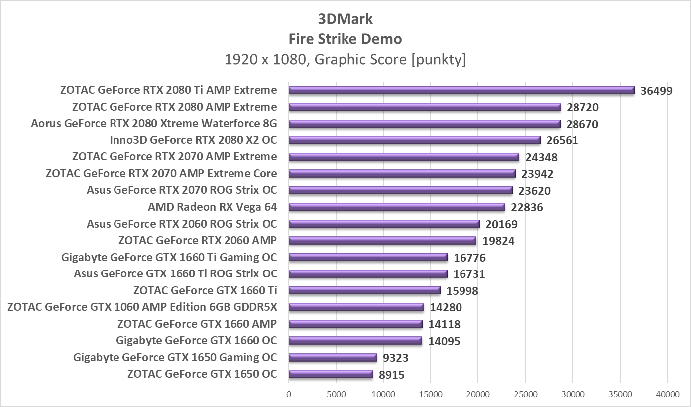 Test ZOTAC GeForce GTX 1650 OC