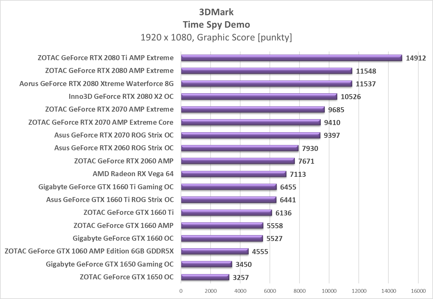 Test ZOTAC GeForce GTX 1650 OC