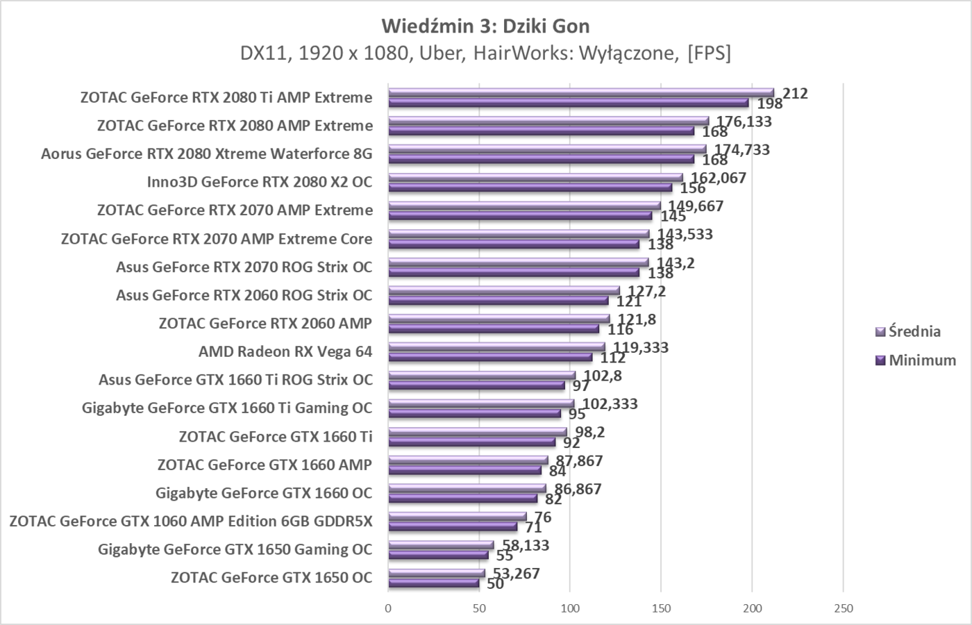 Test ZOTAC GeForce GTX 1650 OC