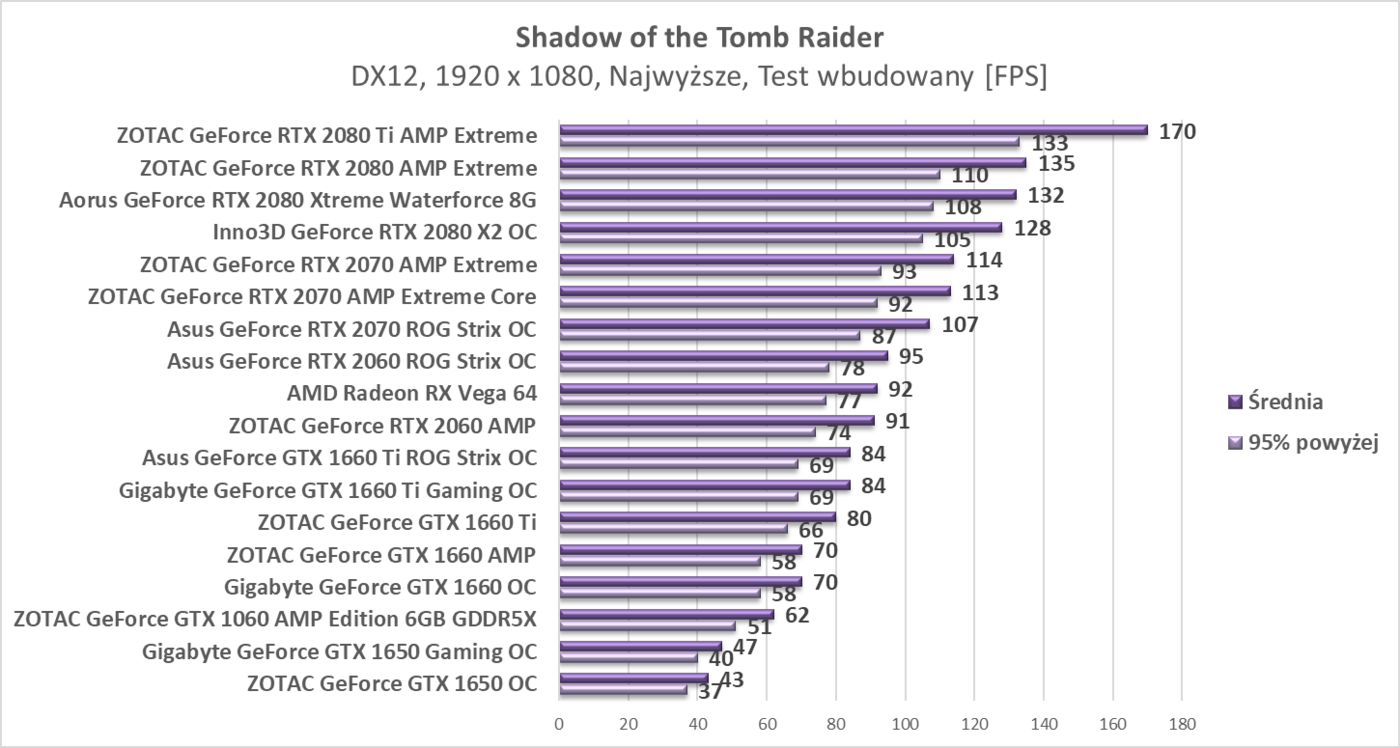 Test ZOTAC GeForce GTX 1650 OC