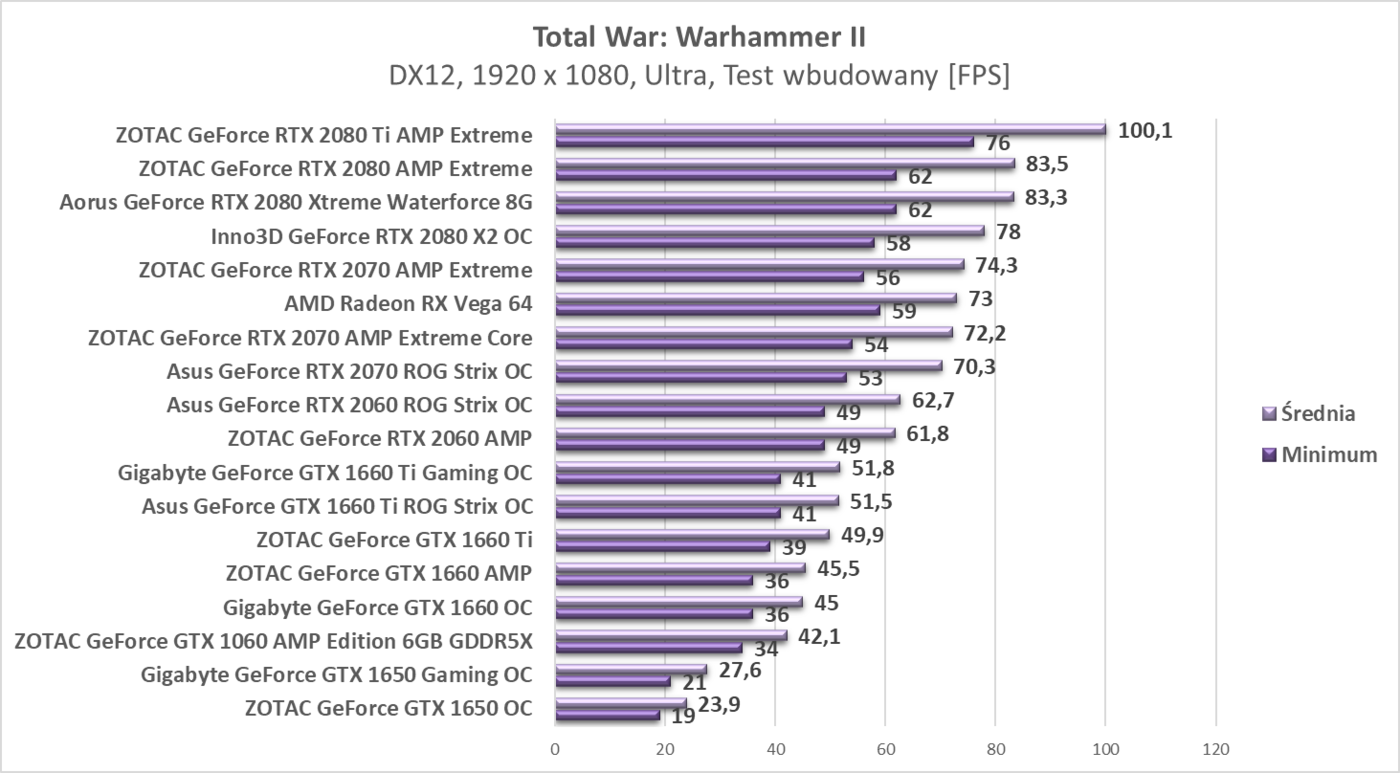 Test ZOTAC GeForce GTX 1650 OC