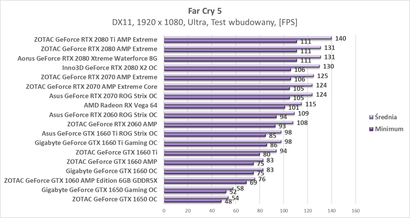 Test ZOTAC GeForce GTX 1650 OC