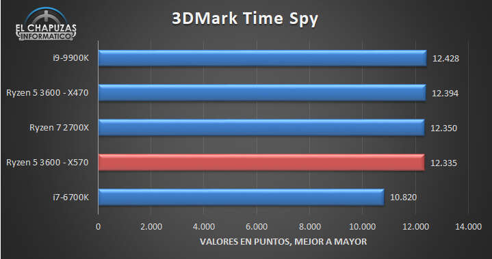 Wyciekł test Ryzen 5 3600 ze spodziewanymi wynikami