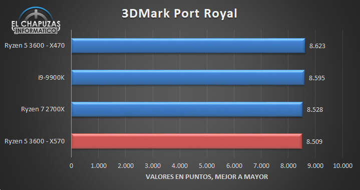 Wyciekł test Ryzen 5 3600 ze spodziewanymi wynikami
