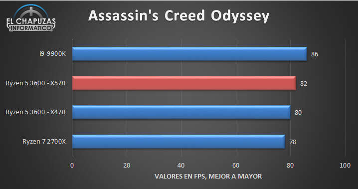 Wyciekł test Ryzen 5 3600 ze spodziewanymi wynikami