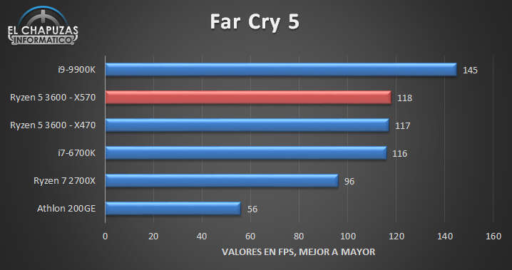 Wyciekł test Ryzen 5 3600 ze spodziewanymi wynikami