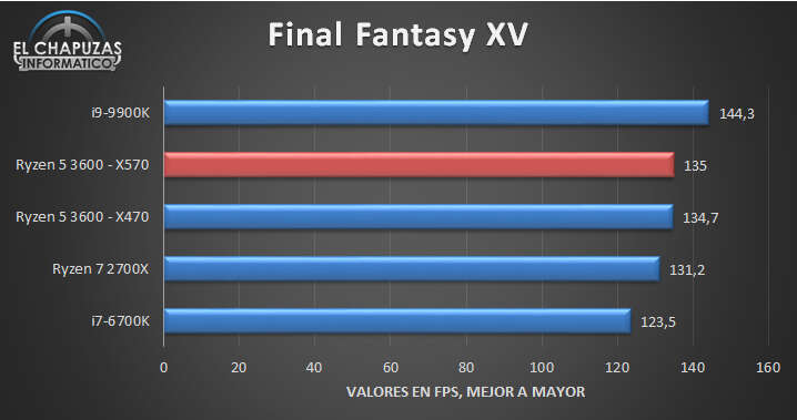 Wyciekł test Ryzen 5 3600 ze spodziewanymi wynikami