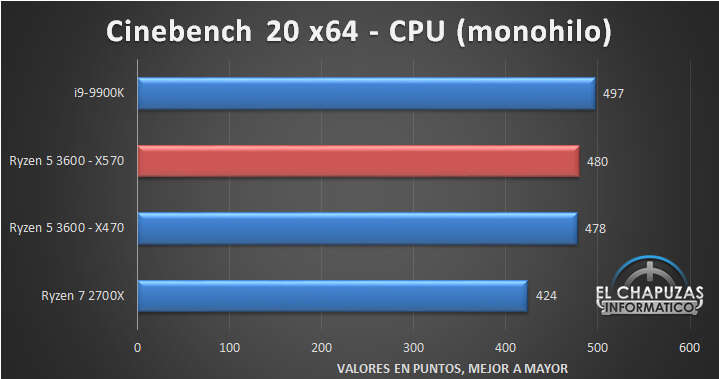 Wyciekł test Ryzen 5 3600 ze spodziewanymi wynikami